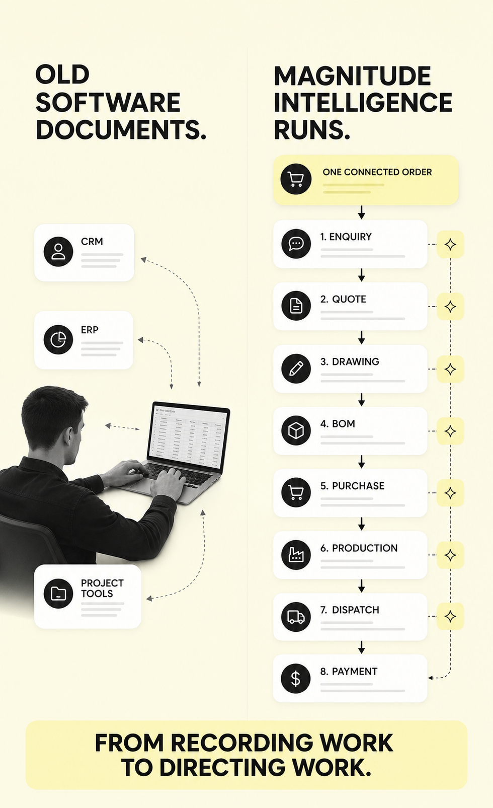 Old software documents; Magnitude Intelligence runs. On the left, a person at a laptop retyping between CRM, ERP and project tools. On the right, one connected order moving through enquiry, quote, drawing, BOM, purchase, production, dispatch and payment. From recording work to directing work.