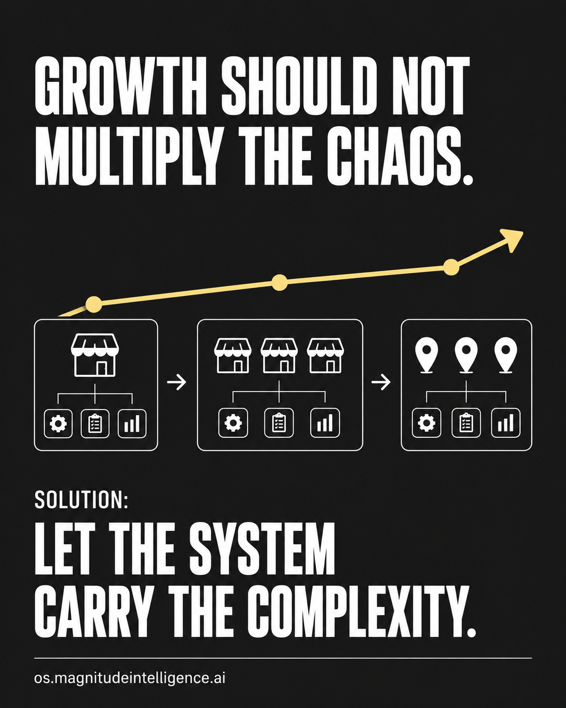 Poster reading: growth should not multiply the chaos. Solution: let the system carry the complexity. One outlet becoming three, then multiple locations, each carrying the same operations, settings and reporting.