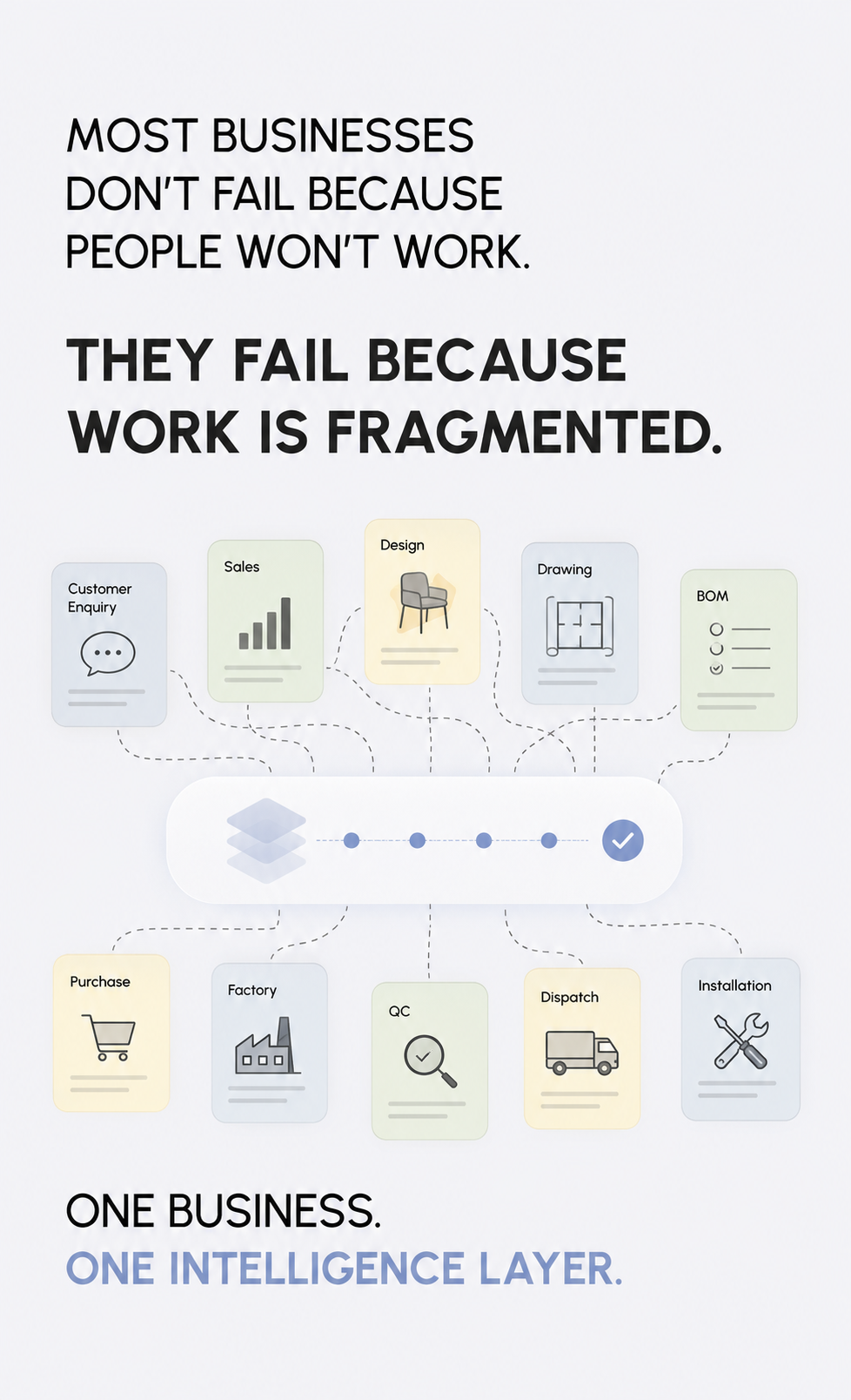 Ten fragmented stages of a furniture business — customer enquiry, sales, design, drawing, BOM, purchase, factory, QC, dispatch and installation — each on a separate card, all connected into a single intelligence layer running through the middle.
