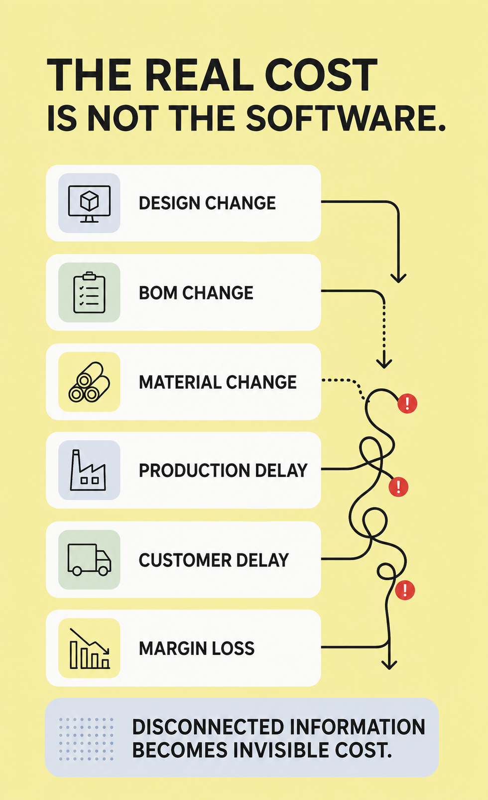 The real cost is not the software. A design change, BOM change, material change, production delay, customer delay and margin loss connected by tangled lines with warning markers. Disconnected information becomes invisible cost.