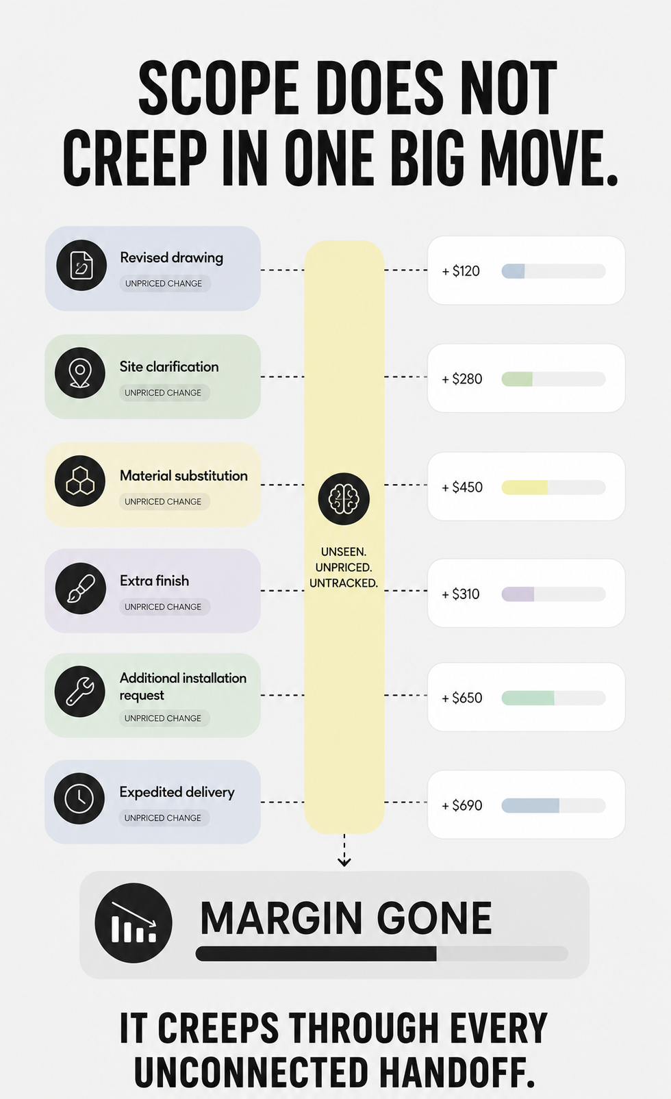 Scope does not creep in one big move. Six unpriced changes — a revised drawing, site clarification, material substitution, extra finish, additional installation request and expedited delivery — each adding cost while unseen, unpriced and untracked, until the margin is gone. It creeps through every unconnected handoff.