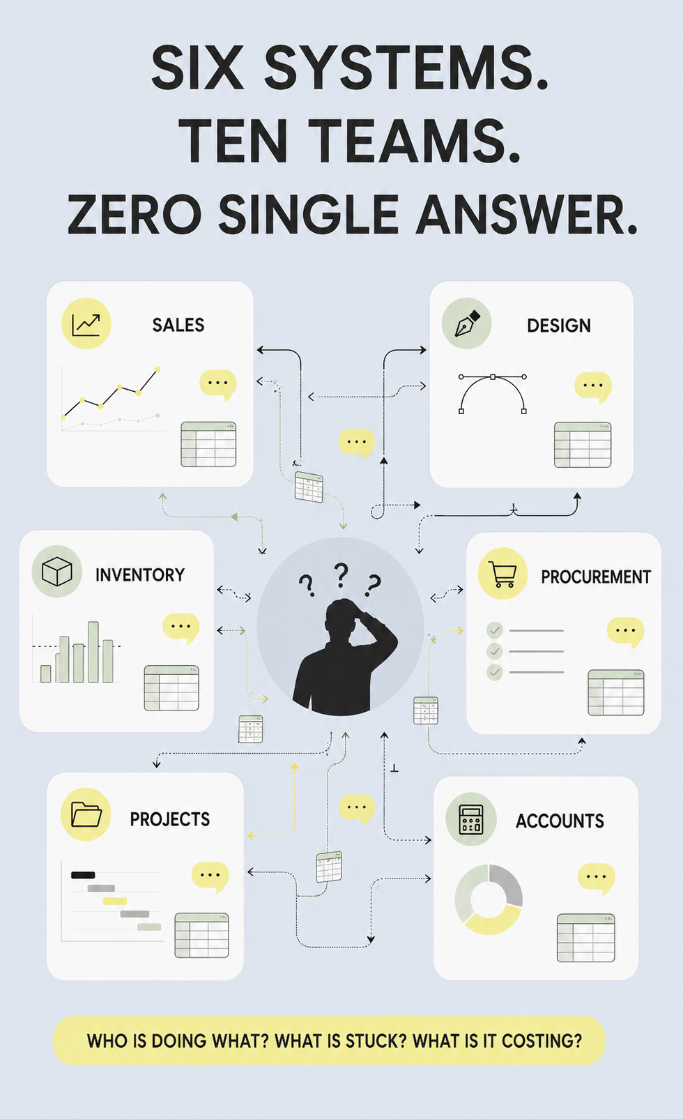 Six systems, ten teams, zero single answer. Sales, design, inventory, procurement, projects and accounts surround a puzzled owner, connected by tangled arrows and spreadsheets. Who is doing what? What is stuck? What is it costing?